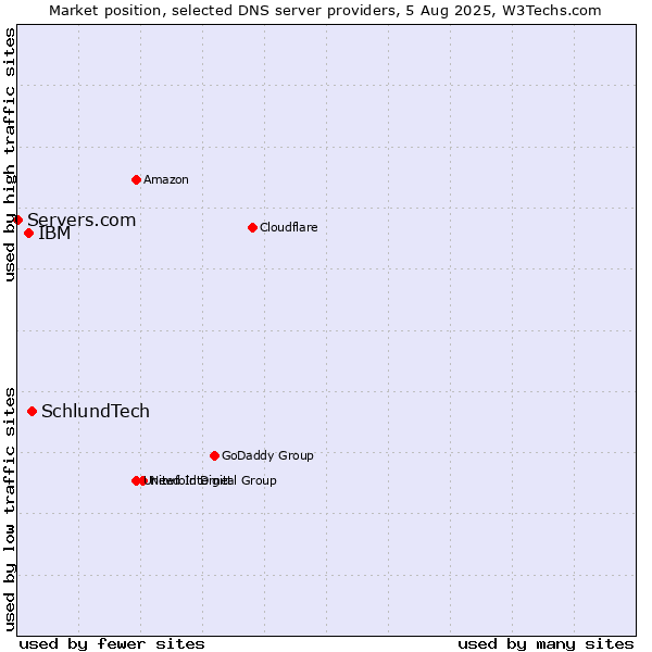 Market position of SchlundTech vs. IBM vs. Servers.com