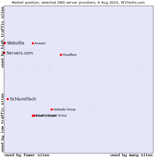 Market position of SchlundTech vs. Webzilla vs. Servers.com