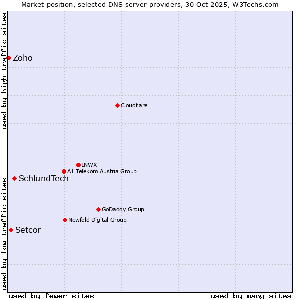 Market position of SchlundTech vs. Setcor vs. Zoho