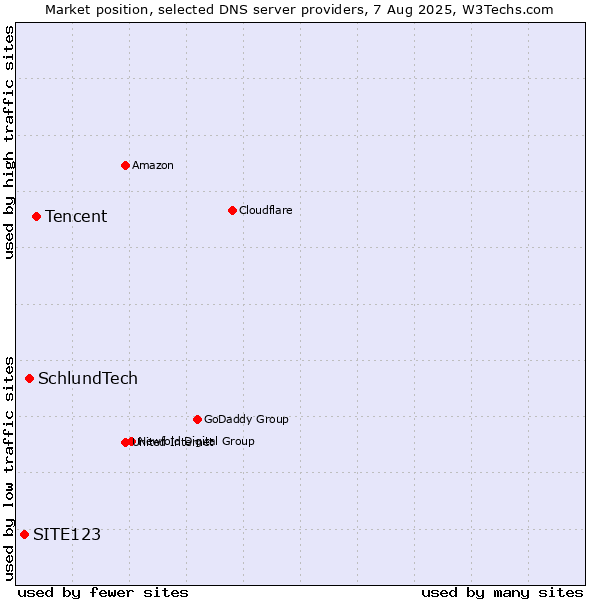 Market position of Tencent vs. SchlundTech vs. SITE123