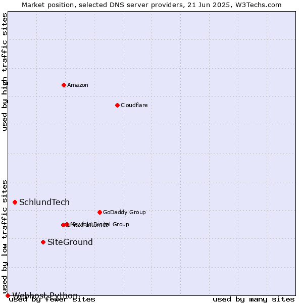 Market position of SiteGround vs. SchlundTech vs. Webhost Python