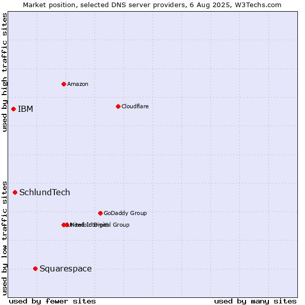 Market position of Squarespace vs. SchlundTech vs. IBM