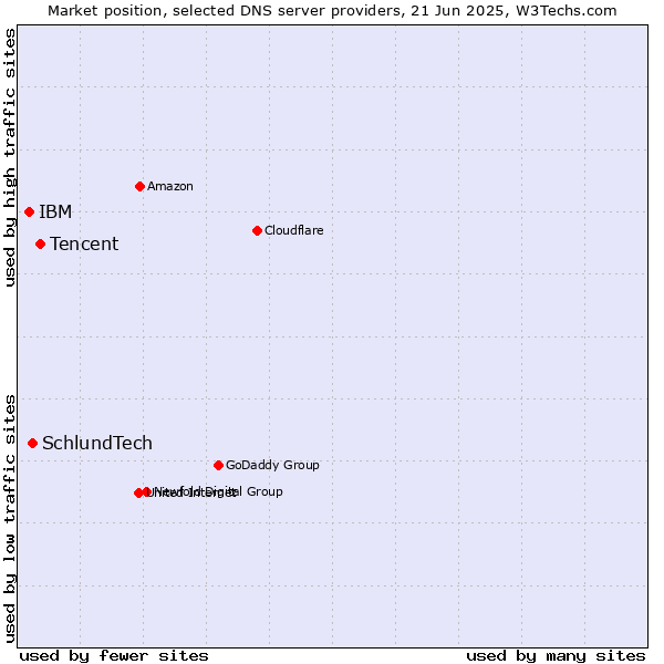 Market position of Tencent vs. SchlundTech vs. IBM