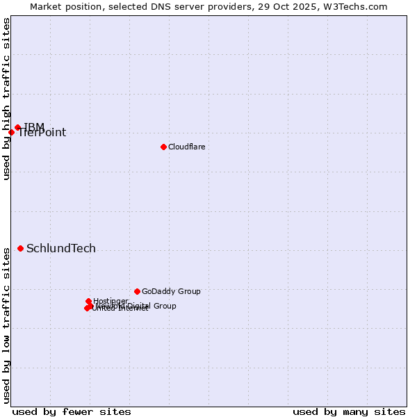 Market position of SchlundTech vs. IBM vs. TierPoint