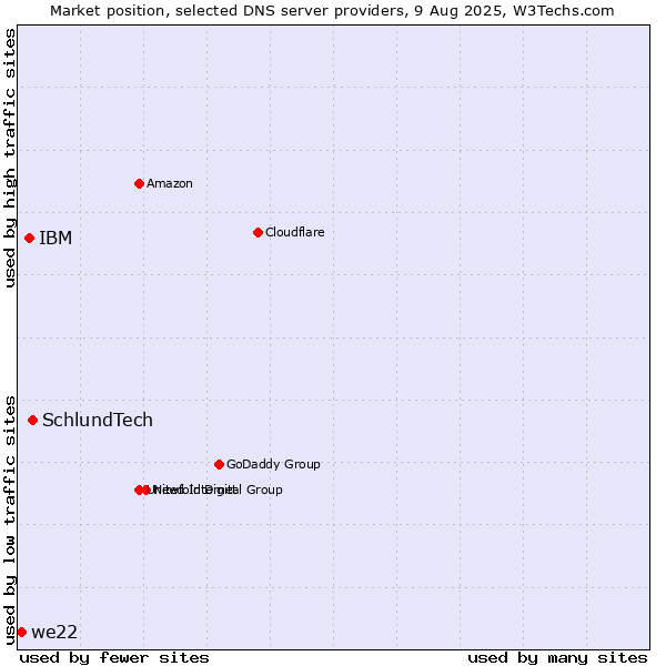 Market position of SchlundTech vs. IBM vs. we22