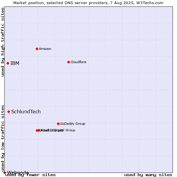 Market position of SchlundTech vs. IBM vs. Webnode