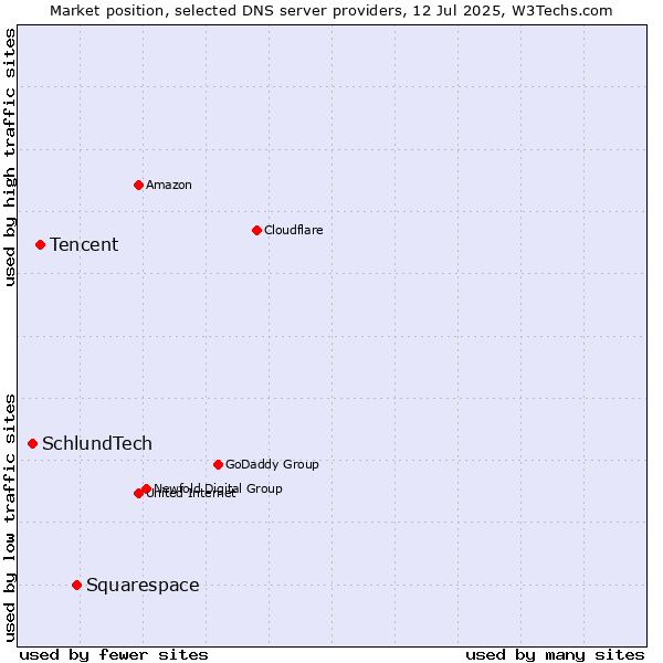 Market position of Squarespace vs. Tencent vs. SchlundTech