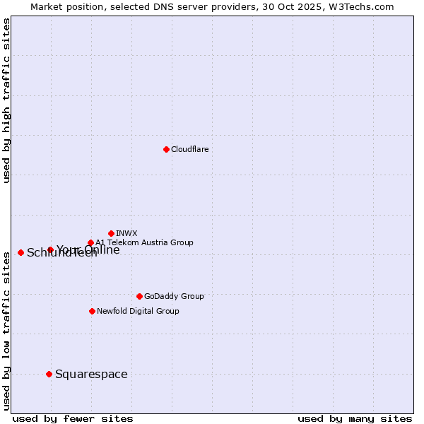 Market position of Your.Online vs. Squarespace vs. SchlundTech