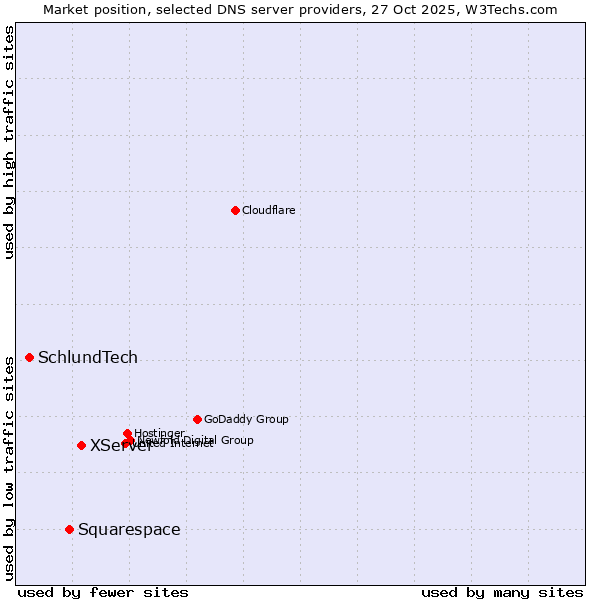 Market position of XServer vs. Squarespace vs. SchlundTech