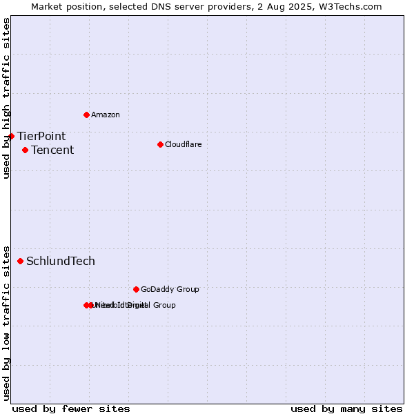 Market position of Tencent vs. SchlundTech vs. TierPoint