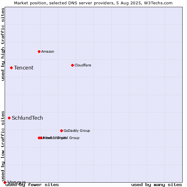 Market position of Tencent vs. SchlundTech vs. Vangus