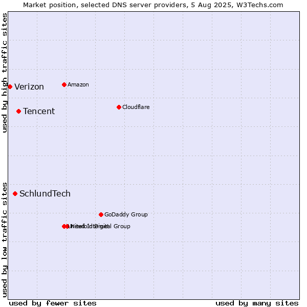 Market position of Tencent vs. SchlundTech vs. Verizon