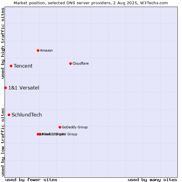 Market position of Tencent vs. SchlundTech vs. 1&1 Versatel
