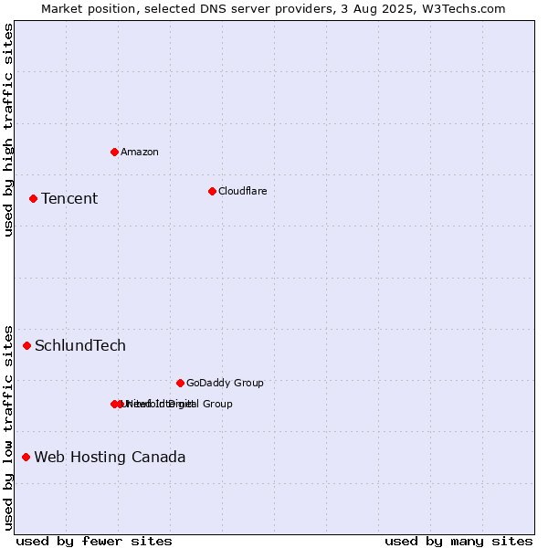 Market position of Tencent vs. SchlundTech vs. Web Hosting Canada