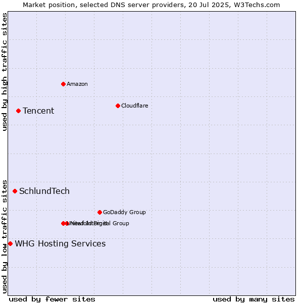 Market position of Tencent vs. SchlundTech vs. WHG Hosting Services