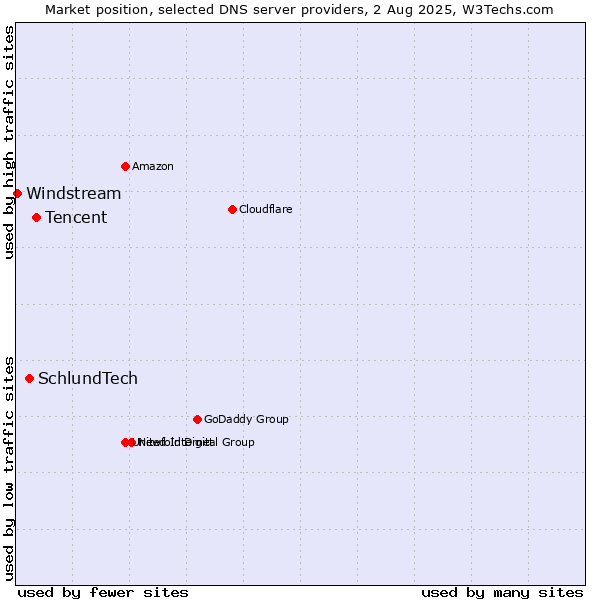 Market position of Tencent vs. SchlundTech vs. Windstream