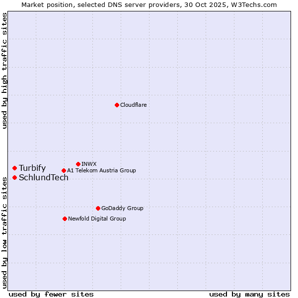 Market position of Turbify vs. SchlundTech