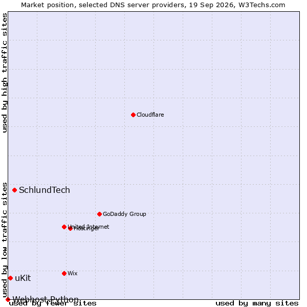 Market position of SchlundTech vs. uKit vs. Webhost Python