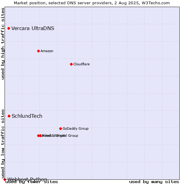 Market position of SchlundTech vs. Vercara UltraDNS vs. Webhost Python