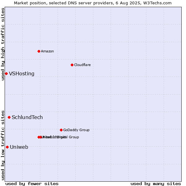 Market position of SchlundTech vs. Uniweb vs. VSHosting