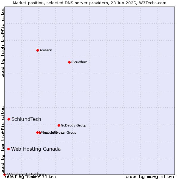 Market position of SchlundTech vs. Web Hosting Canada vs. Webhost Python