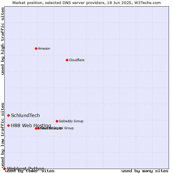 Market position of H88 Web Hosting vs. SchlundTech vs. Webhost Python