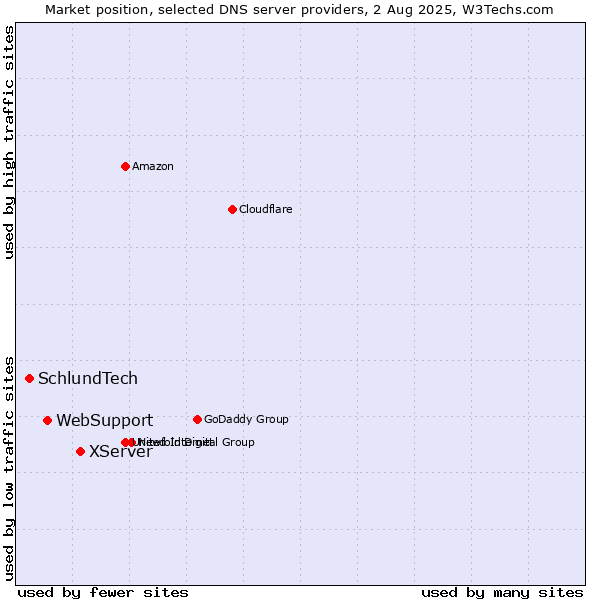 Market position of XServer vs. WebSupport vs. SchlundTech