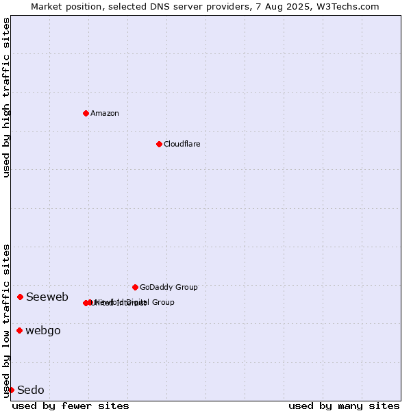 Market position of Seeweb vs. webgo vs. Sedo