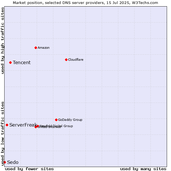 Market position of Tencent vs. ServerFreak vs. Sedo