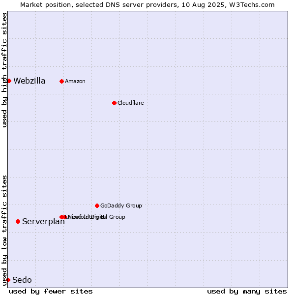 Market position of Serverplan vs. Webzilla vs. Sedo