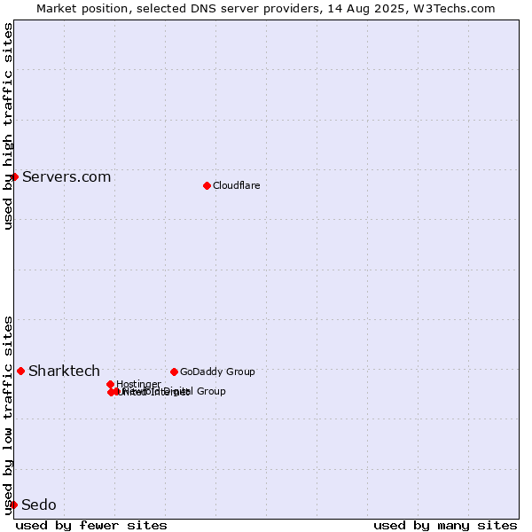 Market position of Sharktech vs. Servers.com vs. Sedo