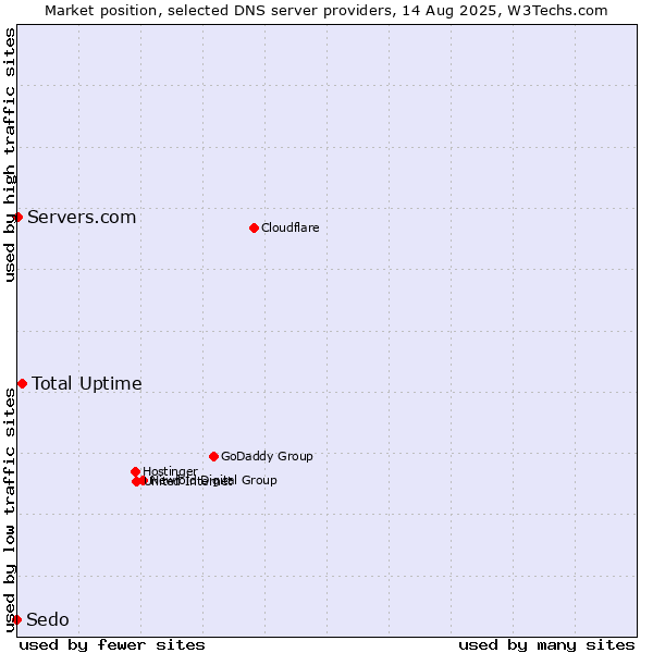 Market position of Total Uptime vs. Servers.com vs. Sedo