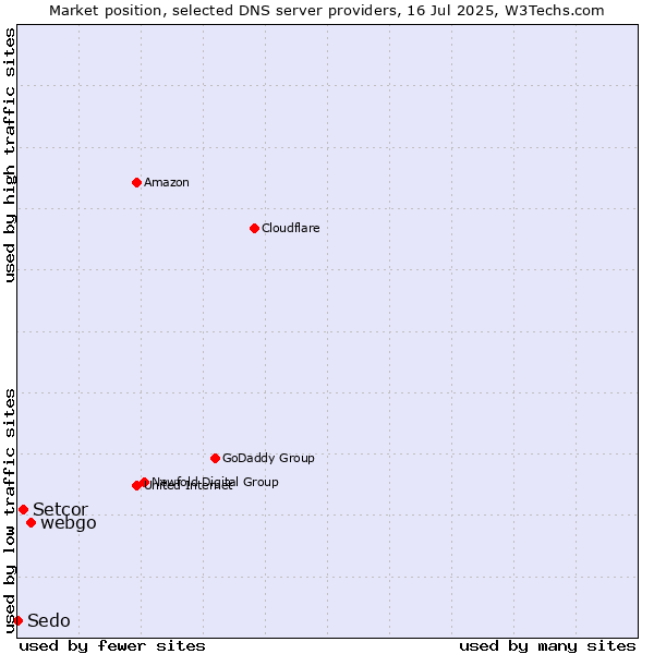 Market position of webgo vs. Setcor vs. Sedo