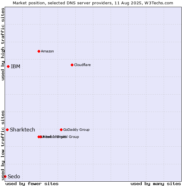 Market position of IBM vs. Sharktech vs. Sedo