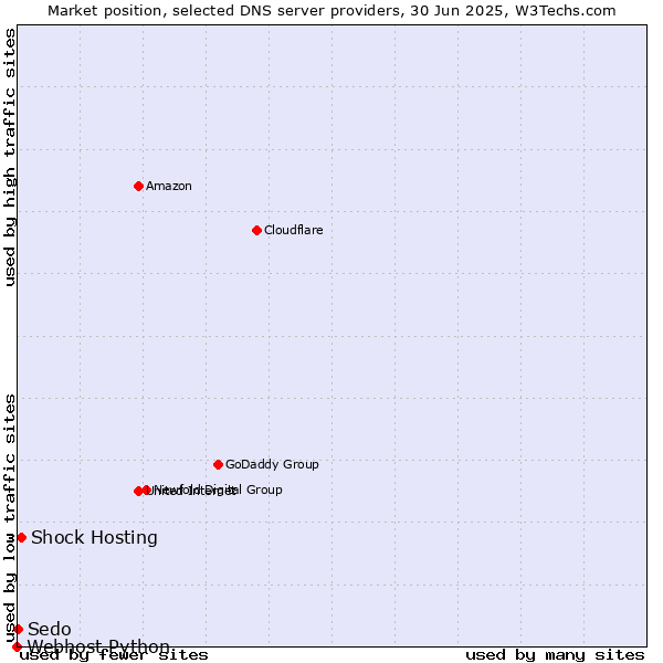 Market position of Shock Hosting vs. Sedo vs. Webhost Python