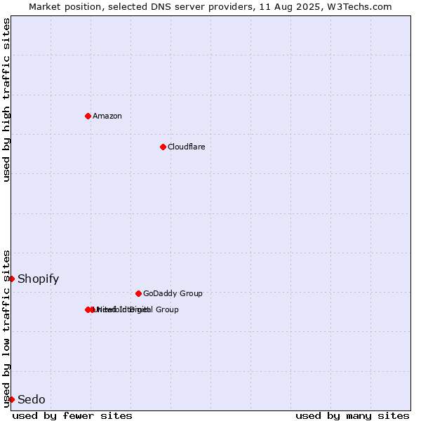 Market position of Shopify vs. Sedo