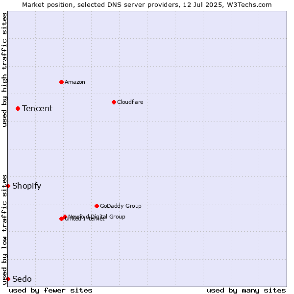 Market position of Tencent vs. Shopify vs. Sedo
