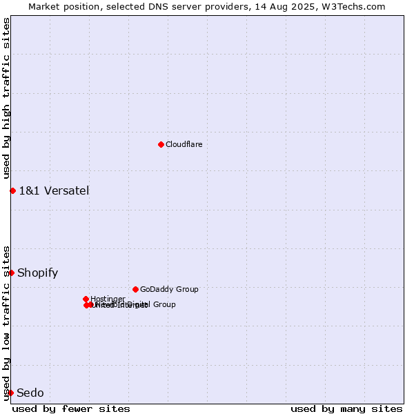 Market position of 1&1 Versatel vs. Shopify vs. Sedo