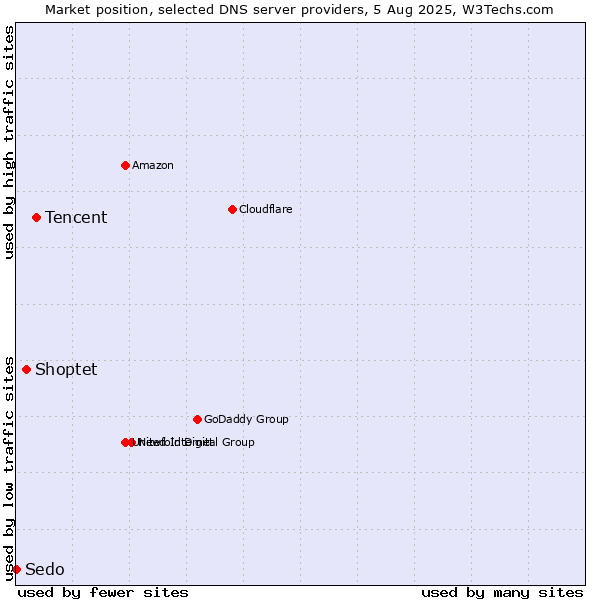 Market position of Tencent vs. Shoptet vs. Sedo