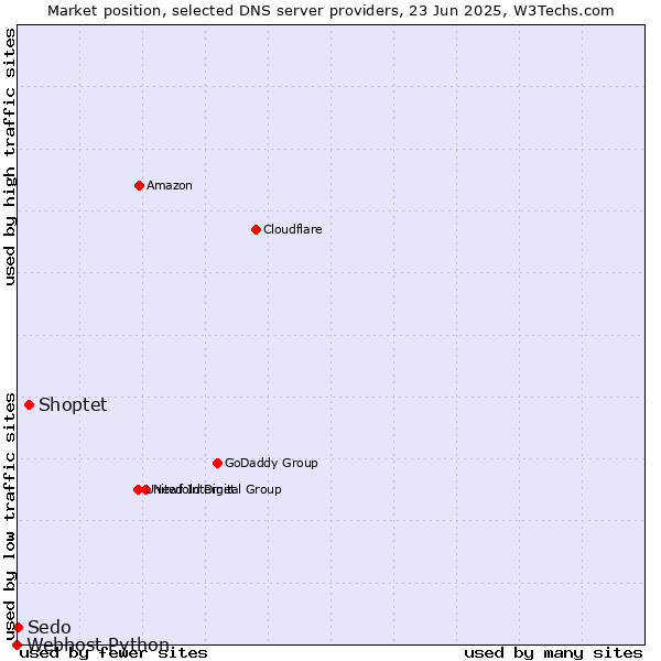 Market position of Shoptet vs. Sedo vs. Webhost Python