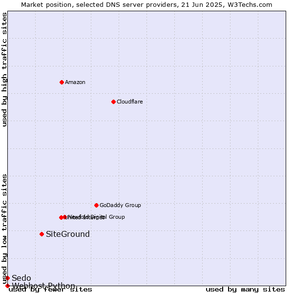 Market position of SiteGround vs. Sedo vs. Webhost Python