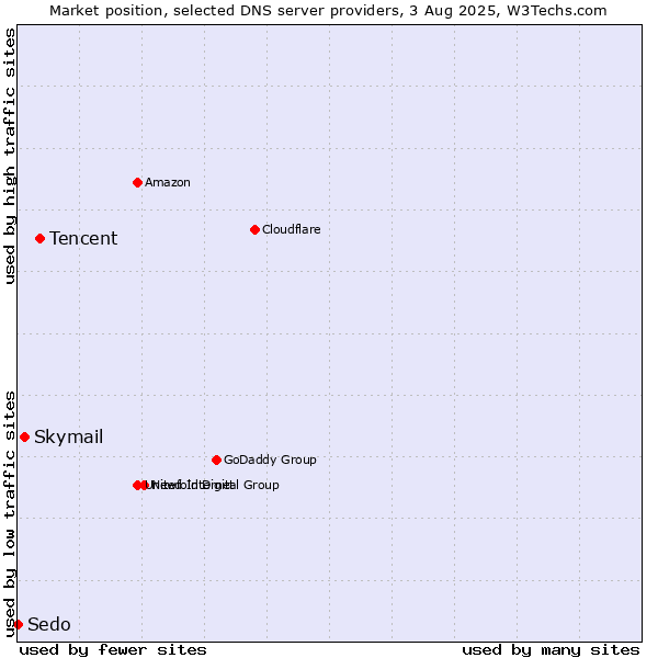 Market position of Tencent vs. Skymail vs. Sedo
