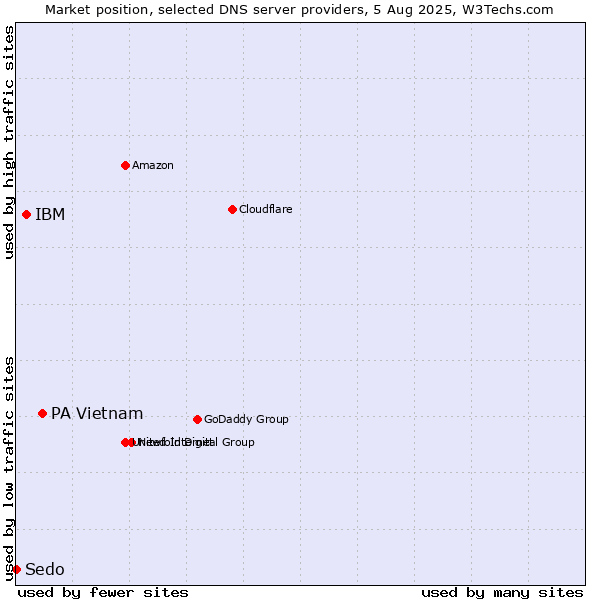 Market position of PA Vietnam vs. IBM vs. Sedo