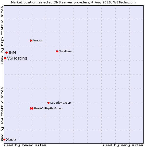 Market position of IBM vs. VSHosting vs. Sedo