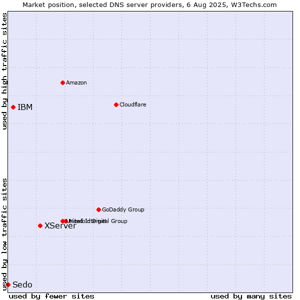 Market position of XServer vs. IBM vs. Sedo