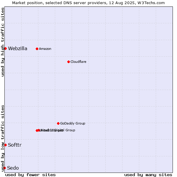 Market position of Softtr vs. Webzilla vs. Sedo