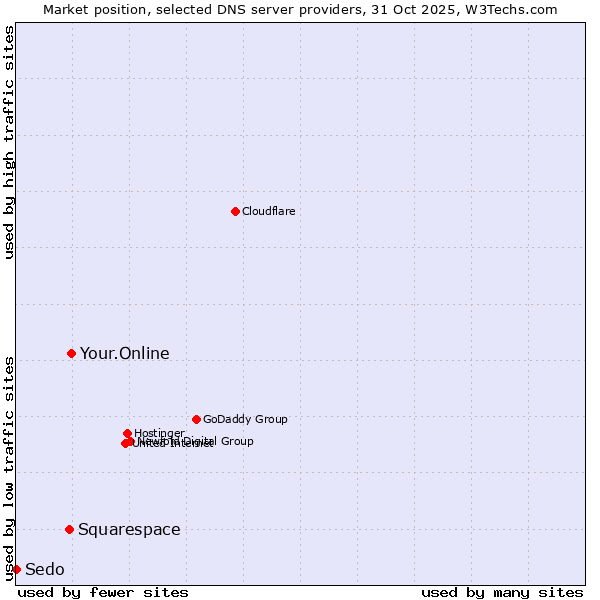 Market position of Your.Online vs. Squarespace vs. Sedo