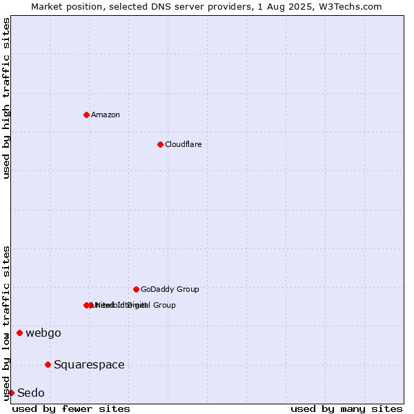 Market position of Squarespace vs. webgo vs. Sedo