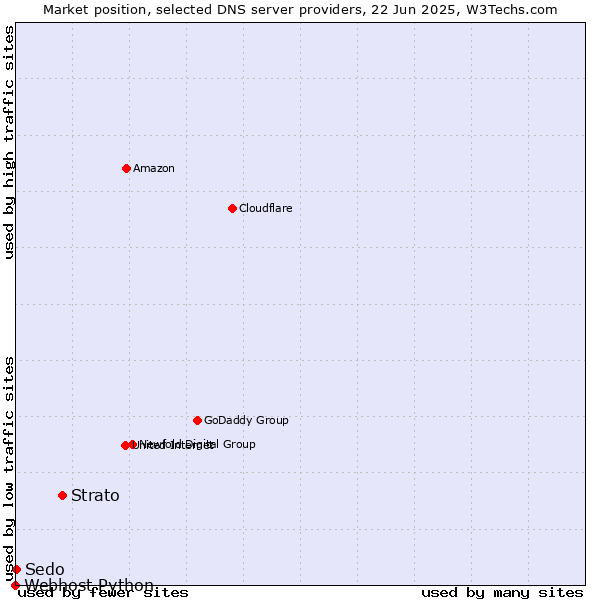 Market position of Strato vs. Sedo vs. Webhost Python