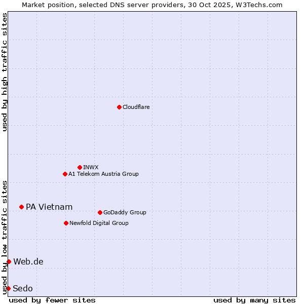 Market position of PA Vietnam vs. Web.de vs. Sedo